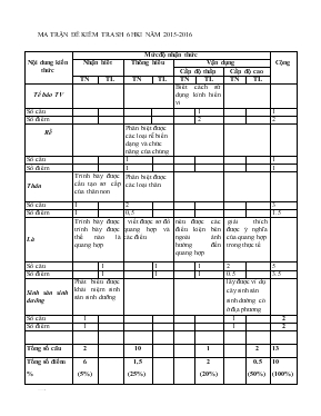 Đề kiểm tra học kỳ 1 năm học 2015-2016 môn  sinh học 6
